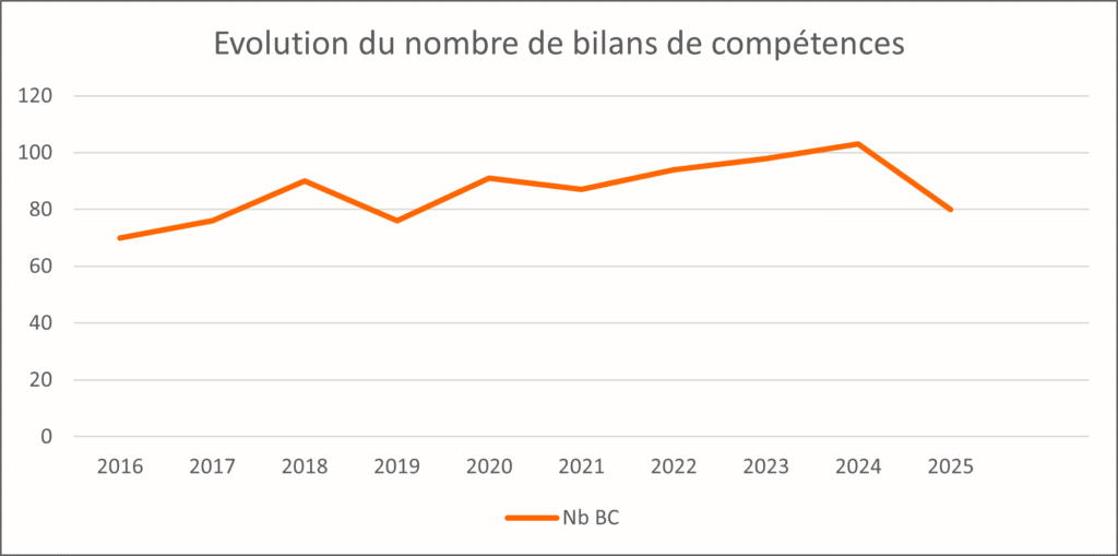Nombre de bilans de compétences réalisés chez ITEMS La Rochelle